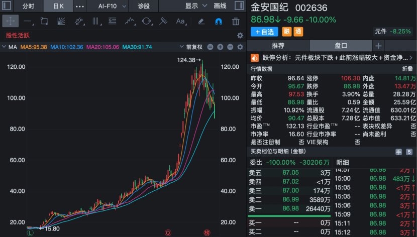 002636,上半年业绩预增超900%!今天股价跌停